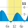 Chatham River entrance tide chart for Sunday, February 11, 2024