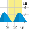 Chatham River entrance tide chart for Tuesday, February 13, 2024