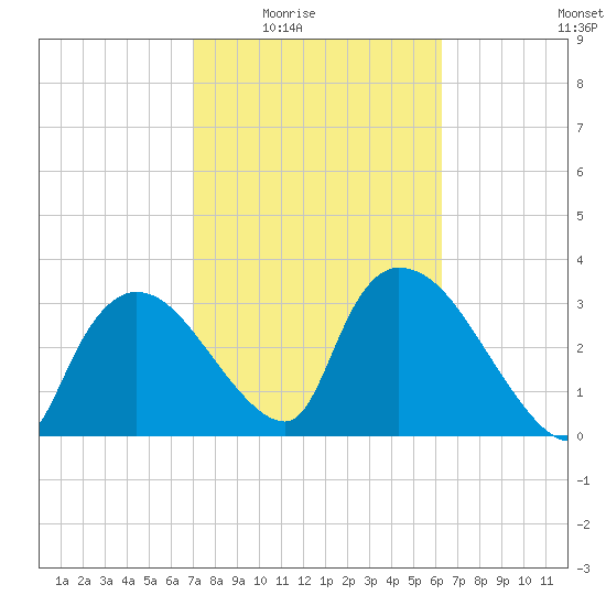 Chatham River entrance tide chart for Wednesday, February 14, 2024