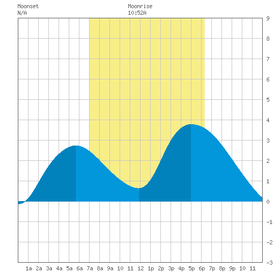 Chatham River entrance tide chart for Thursday, February 15, 2024