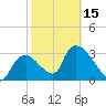 Chatham River entrance tide chart for Thursday, February 15, 2024