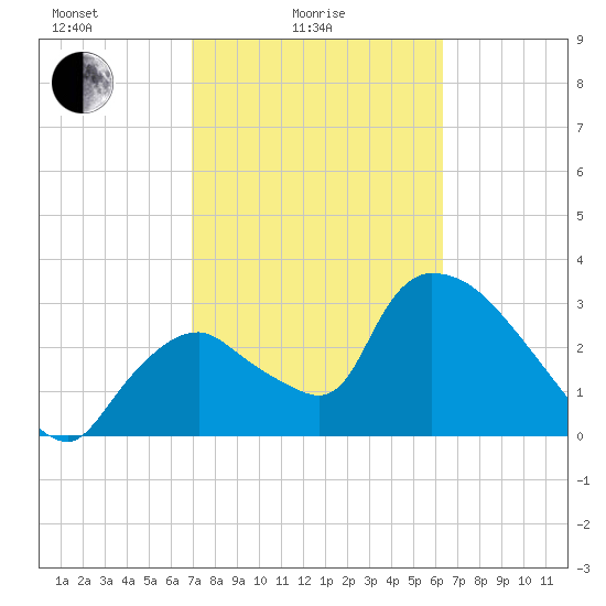 Chatham River entrance tide chart for Friday, February 16, 2024