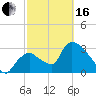 Chatham River entrance tide chart for Friday, February 16, 2024