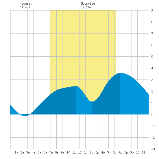 Chatham River entrance tide chart for Saturday, February 17, 2024