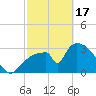 Chatham River entrance tide chart for Saturday, February 17, 2024