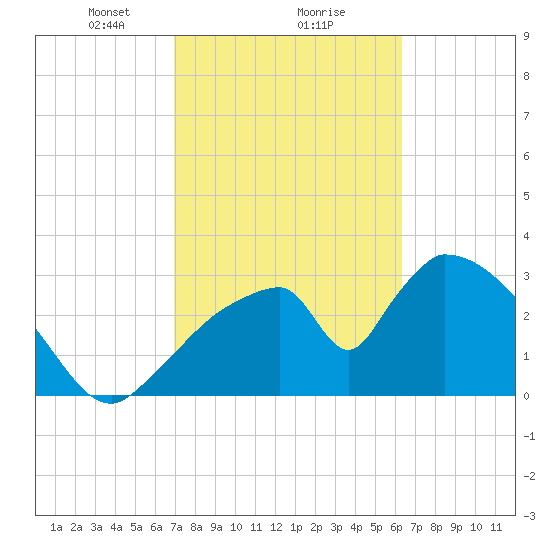 Chatham River entrance tide chart for Sunday, February 18, 2024