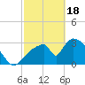 Chatham River entrance tide chart for Sunday, February 18, 2024