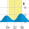 Chatham River entrance tide chart for Thursday, February 1, 2024