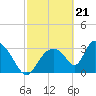 Chatham River entrance tide chart for Wednesday, February 21, 2024