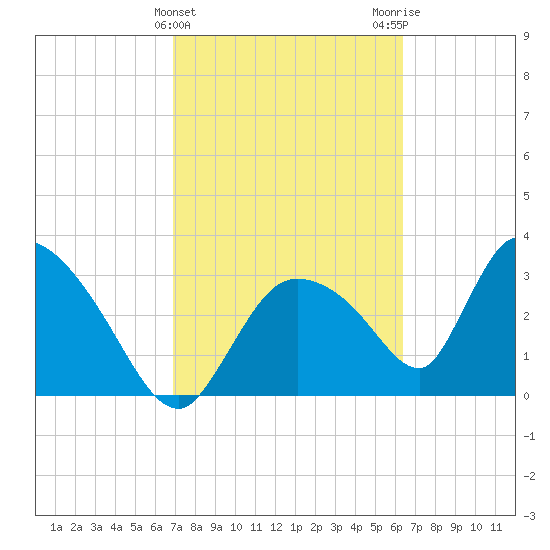 Chatham River entrance tide chart for Thursday, February 22, 2024