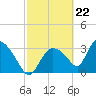 Chatham River entrance tide chart for Thursday, February 22, 2024