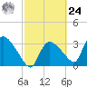 Chatham River entrance tide chart for Saturday, February 24, 2024