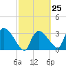 Chatham River entrance tide chart for Sunday, February 25, 2024
