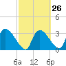 Chatham River entrance tide chart for Monday, February 26, 2024