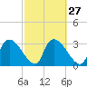 Chatham River entrance tide chart for Tuesday, February 27, 2024
