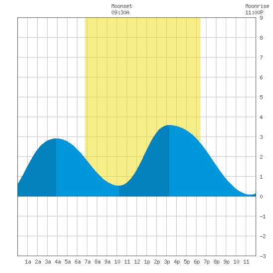 Chatham River entrance tide chart for Thursday, February 29, 2024