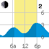 Chatham River entrance tide chart for Friday, February 2, 2024