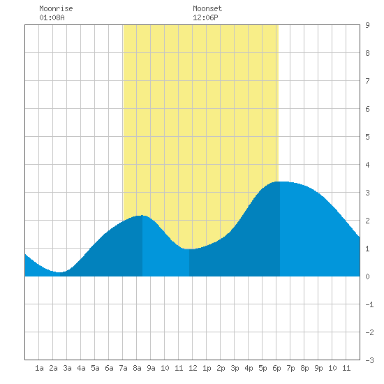 Chatham River entrance tide chart for Saturday, February 3, 2024