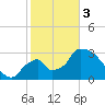 Chatham River entrance tide chart for Saturday, February 3, 2024