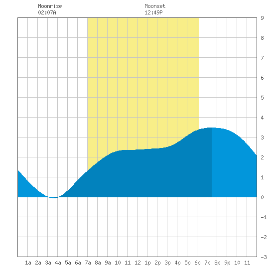 Chatham River entrance tide chart for Sunday, February 4, 2024