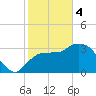 Chatham River entrance tide chart for Sunday, February 4, 2024