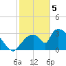 Chatham River entrance tide chart for Monday, February 5, 2024