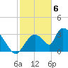 Chatham River entrance tide chart for Tuesday, February 6, 2024