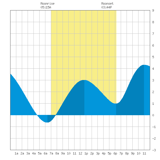 Chatham River entrance tide chart for Wednesday, February 7, 2024