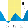 Chatham River entrance tide chart for Thursday, February 8, 2024