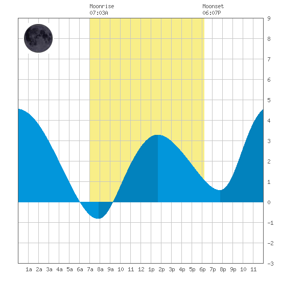 Chatham River entrance tide chart for Friday, February 9, 2024