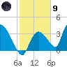 Chatham River entrance tide chart for Friday, February 9, 2024
