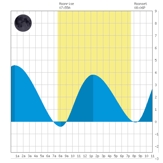 Chatham River entrance tide chart for Sunday, March 10, 2024