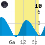 Chatham River entrance tide chart for Sunday, March 10, 2024