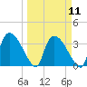 Chatham River entrance tide chart for Monday, March 11, 2024
