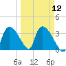Chatham River entrance tide chart for Tuesday, March 12, 2024