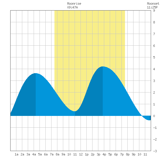 Chatham River entrance tide chart for Wednesday, March 13, 2024