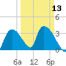 Chatham River entrance tide chart for Wednesday, March 13, 2024