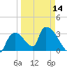 Chatham River entrance tide chart for Thursday, March 14, 2024