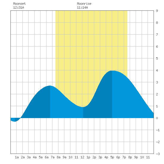 Chatham River entrance tide chart for Friday, March 15, 2024