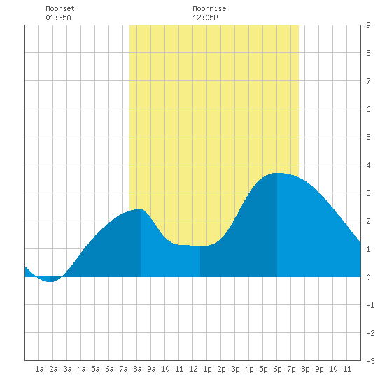 Chatham River entrance tide chart for Saturday, March 16, 2024