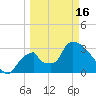 Chatham River entrance tide chart for Saturday, March 16, 2024