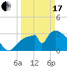 Chatham River entrance tide chart for Sunday, March 17, 2024