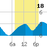 Chatham River entrance tide chart for Monday, March 18, 2024