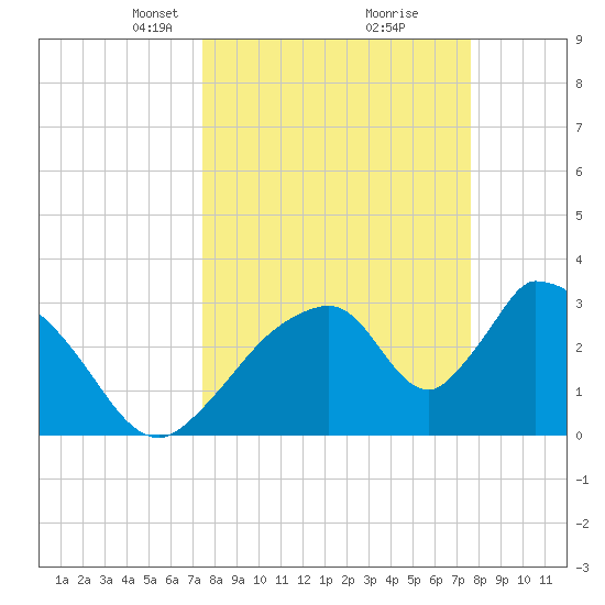 Chatham River entrance tide chart for Tuesday, March 19, 2024