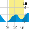 Chatham River entrance tide chart for Tuesday, March 19, 2024
