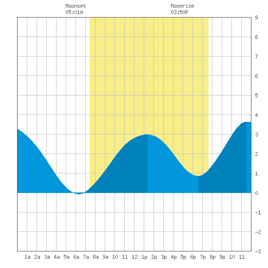 Chatham River entrance tide chart for Wednesday, March 20, 2024