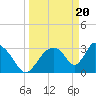 Chatham River entrance tide chart for Wednesday, March 20, 2024