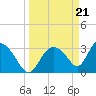 Chatham River entrance tide chart for Thursday, March 21, 2024