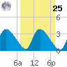 Chatham River entrance tide chart for Monday, March 25, 2024