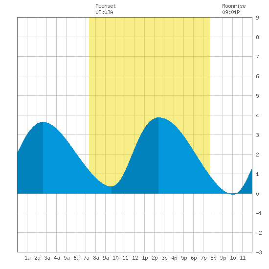 Chatham River entrance tide chart for Tuesday, March 26, 2024